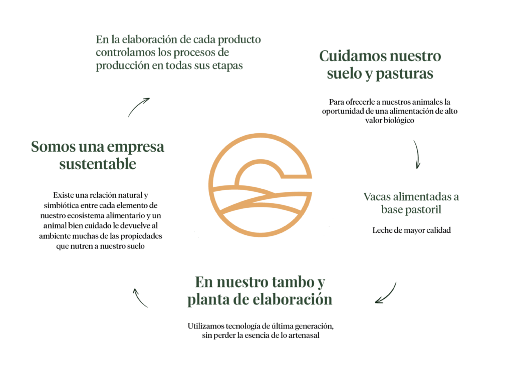 Circulo virtuoso de Agroecologia en Pasturas de Cazon